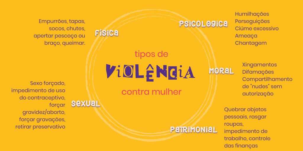 Imagem para mostrar os tipos de Violência Contra Mulher exibidos no corpo do artigo de forma gráfica. Imagem de fundo amarelo com círculo branco. Título 